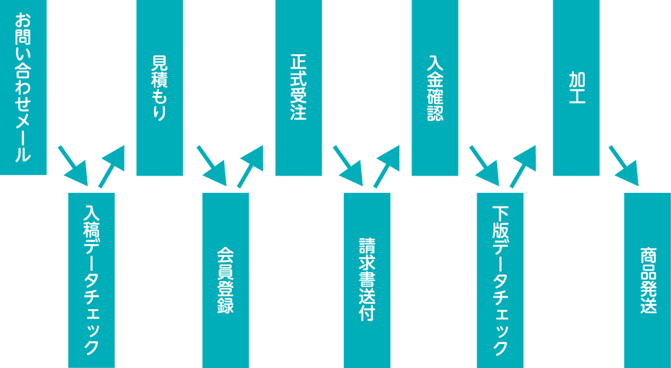 納品までの流れ